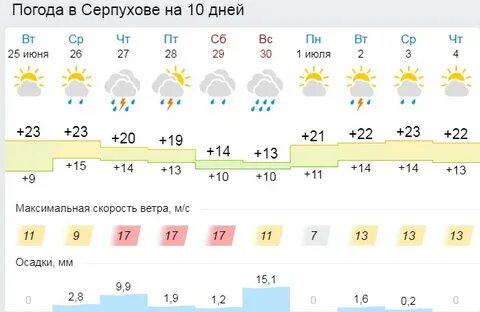 Серпухов погода сегодня и завтра по часам