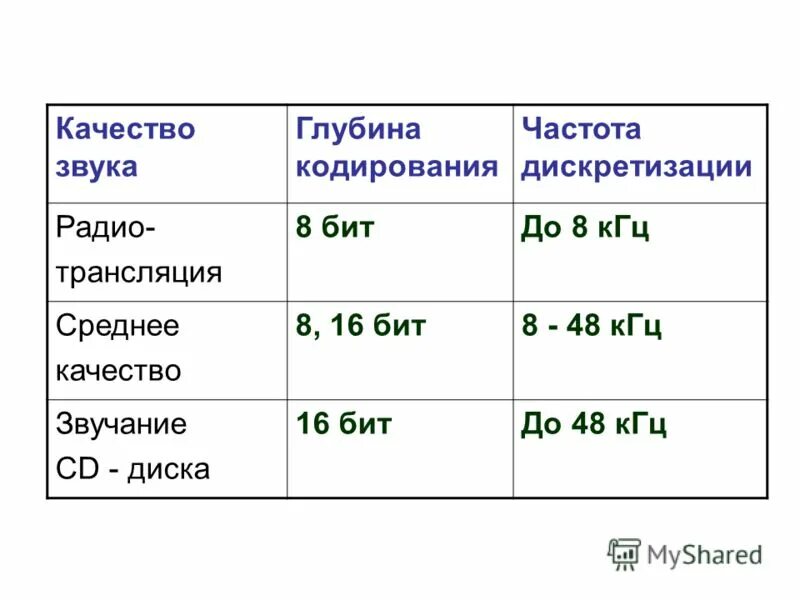 Качество звука. Качество и частота звука. Уровни качества звука. Таблица качества звука. Качество звука в битах