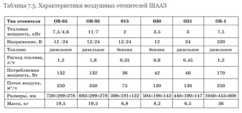 Отопитель ШААЗ о30. Отопитель ШААЗ 015 характеристики. Отопитель ШААЗ 030 характеристики. Расход дизельного отопителя.