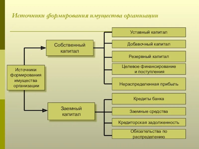Источники формирования имущества таблицы. Источники формирования имущества таблицы