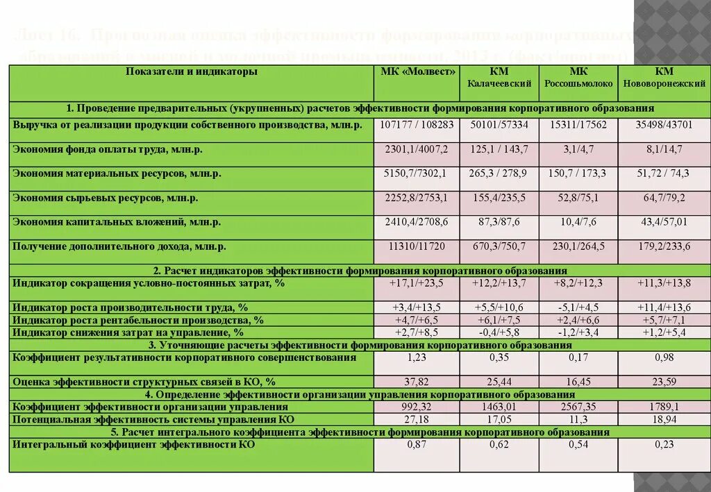 Расчет показателя эффективности предприятия. Коэффициент корпоративной эффективности. Расчет эффективности отдела. Коэф корпоративной эффективности. Показатели эффективности и методика их расчета.