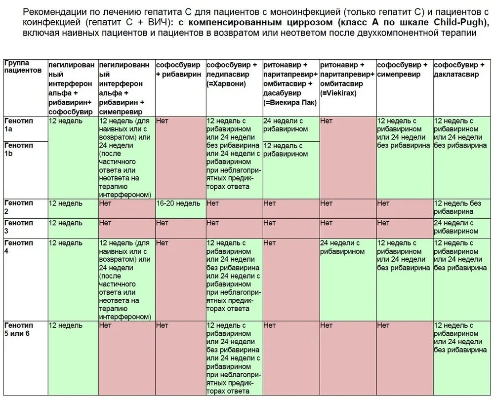 Лечение гепатита генотипы. Схема лечения гепатита с. Гепатит а схема лечения гепатита. Схемы противовирусной терапии гепатита с. Схемы лечения гепатита схемы лечения.