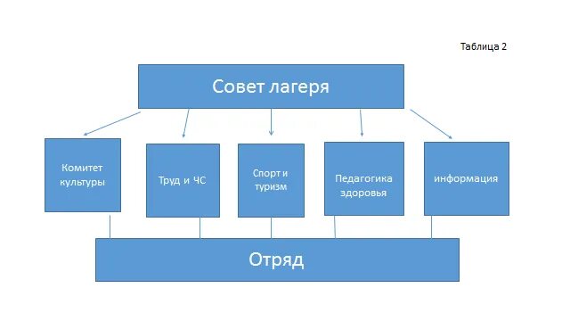 Город получивший самоуправление. Модель детского самоуправления в лагере. Структура самоуправления в лагере в отряде. Схема самоуправления отряда в лагере. Схема опора детское самоуправление в отряде.