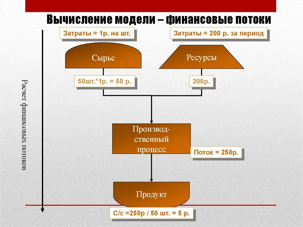 Процесс размышления и вычисления схема. Поток единичных изделий. Модели управления запасами в логистике. Языковые модели логистических систем относятся к:.