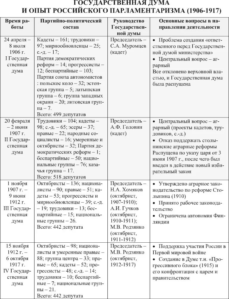 Деятельность гос Думы в 1906-1907 таблица. Деятельность Госдумы в начале 20 века таблица. Деятельность государственной Думы 1906-1917. Опыт российского парламентаризма 1-4 государственные Думы. Парламентаризм в начале 20 века