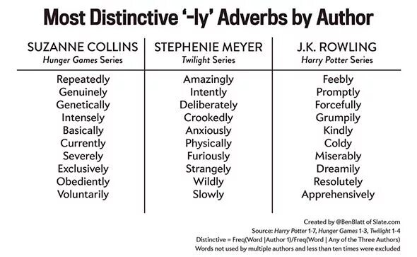 More distinct
