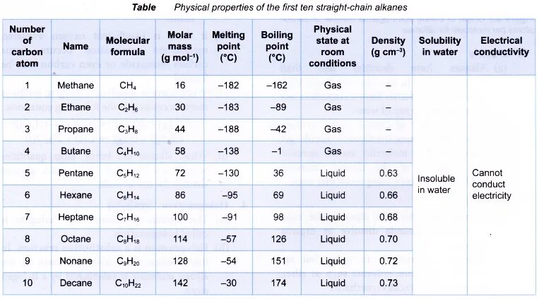 Table properties. Alkanes physical properties. chemical properties of alkanes.