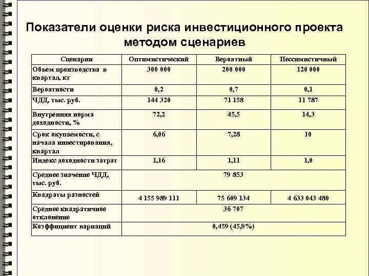 Финансовый анализ инвестиционного проекта. Показатели оценки риска инвестиционного проекта. Ложные показатели оценки эффективности инвестиционного проекта:. Анализ риска инвестиционного проекта. Методы оценки рисков инвестиционных проектов.