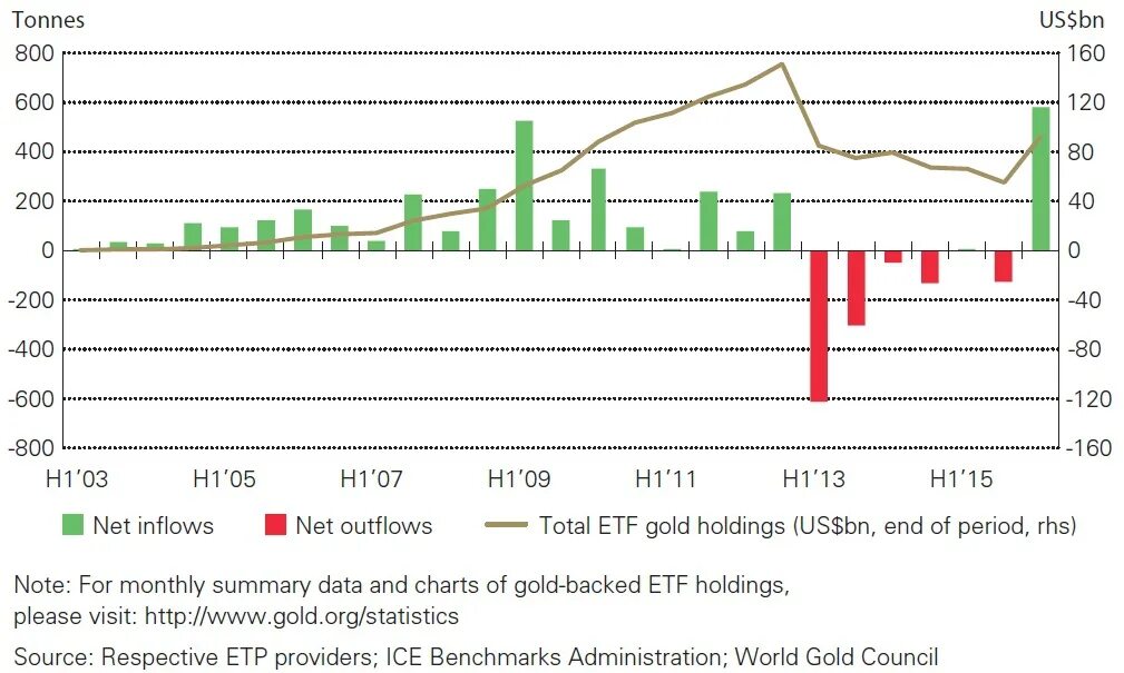 Спрос на национальную валюту. Мировой рынок золота. Спрос на золото. Спрос и предложение на мировом рынке золота. ETF на золото.
