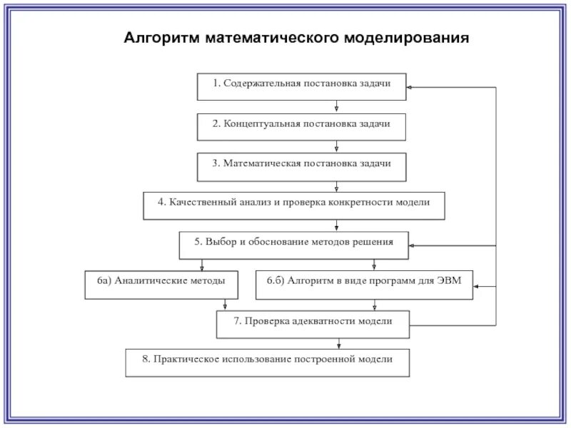 Этапы алгоритма моделирования. Алгоритм моделирования. алгоритм математического моделирования. тематическое моделирование алгоритмы. математическая модель алгоритма.