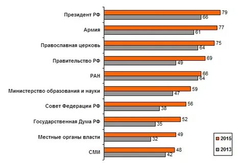 Каким социальным институтам вы доверяете