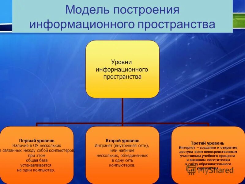 Уровни информационных систем. Уровень пространства. Лестница в космос. Уровни управления информационной системой. Многомерное пространство.