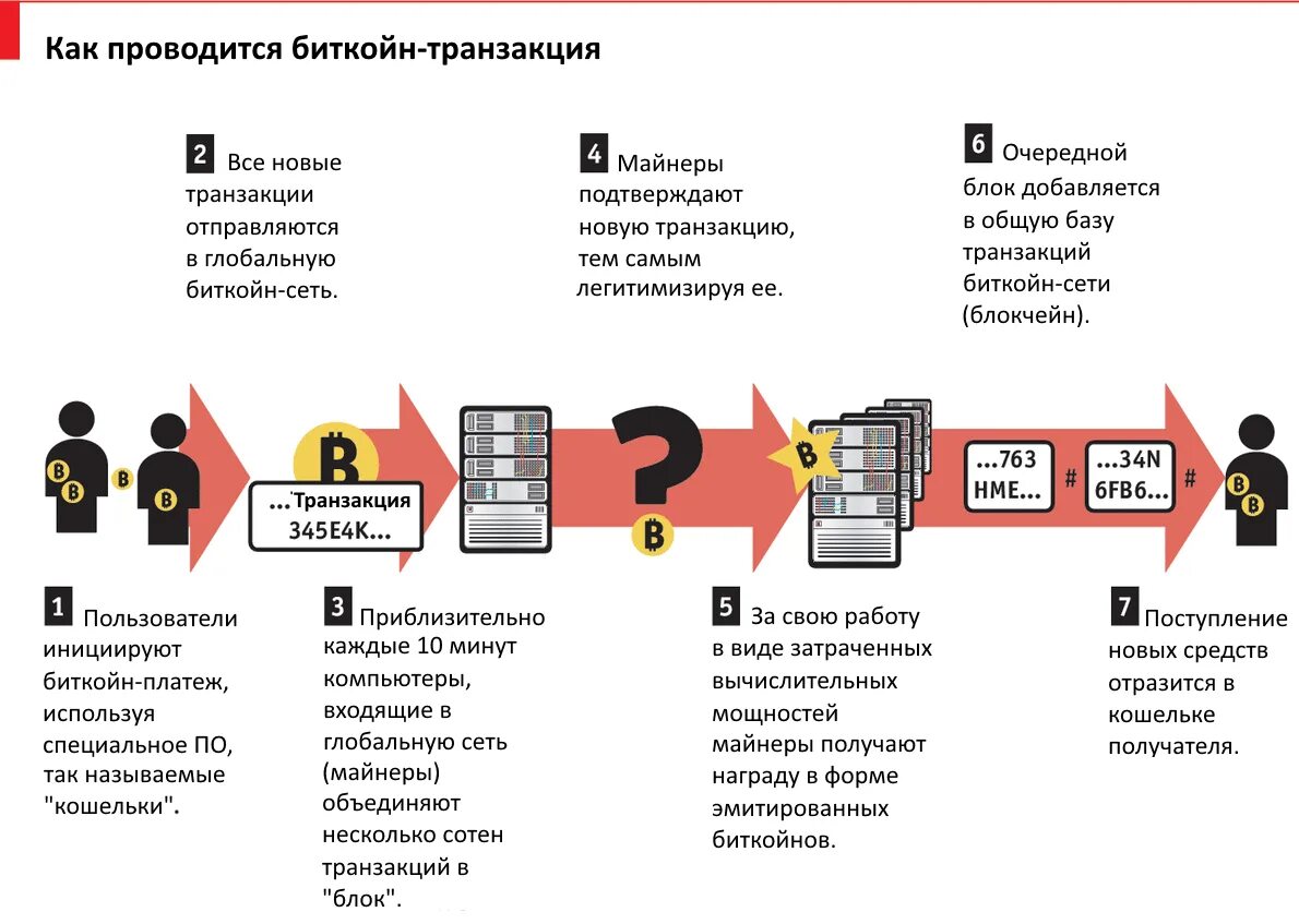 Система биткоин. Как работают транзакции в blockchain на примере биткоина. схема работы криптовалют. майнинг криптовалют схема. принцип работы блокчейна.