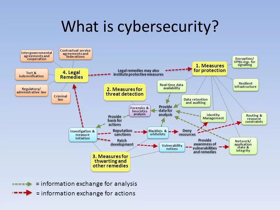 Data security measures. Cybersecurity презентация. types of cybercrime. what is cybercrime?. cyber security process.