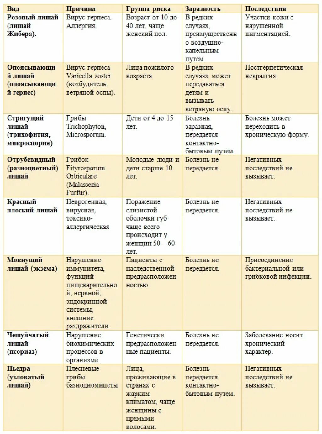 Таблица заболевания кожи 8 класс биология. Дифференциальный диагноз отрубевидного лишая. Дифференциальный диагноз трихофития. Диф диагноз розового лишая. Отрубевидный лишай дифференциальная диагностика.