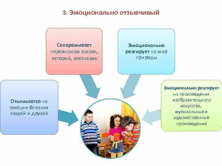 Эмоциональная отзывчивость детей. Эмоциональная отзывчивость. Эмоциональная отзывчивость дошкольников. Понятие эмоциональной отзывчивости. Структура эмоциональной отзывчивости.