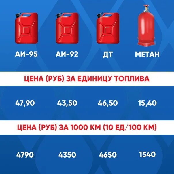 Баллон метан 50 литров эквивалент бензин. Расход газа метана на 100. Метан ГАЗ 1 метр куб на литр. Метан+пропан+бензин.