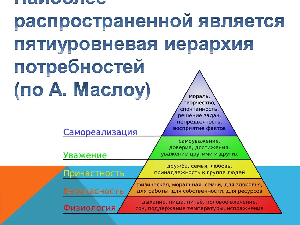 Какие потребности человек при посещении учреждений культуры. Потребности из иерархии Маслоу. Иерархия потребностей не Маслоу. Пирамида (иерархия) человеческих потребностей (по а.Маслоу). Иерархия человеческих потребностей по Маслоу схема.