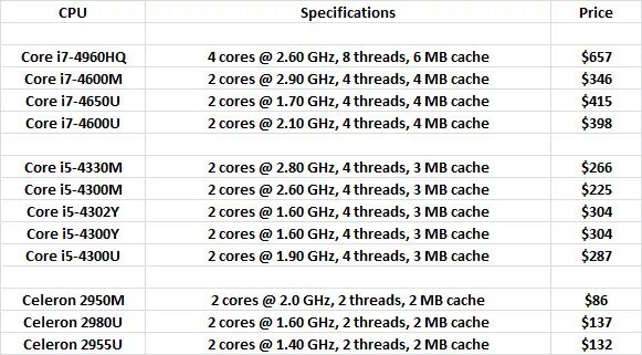 Cpu list