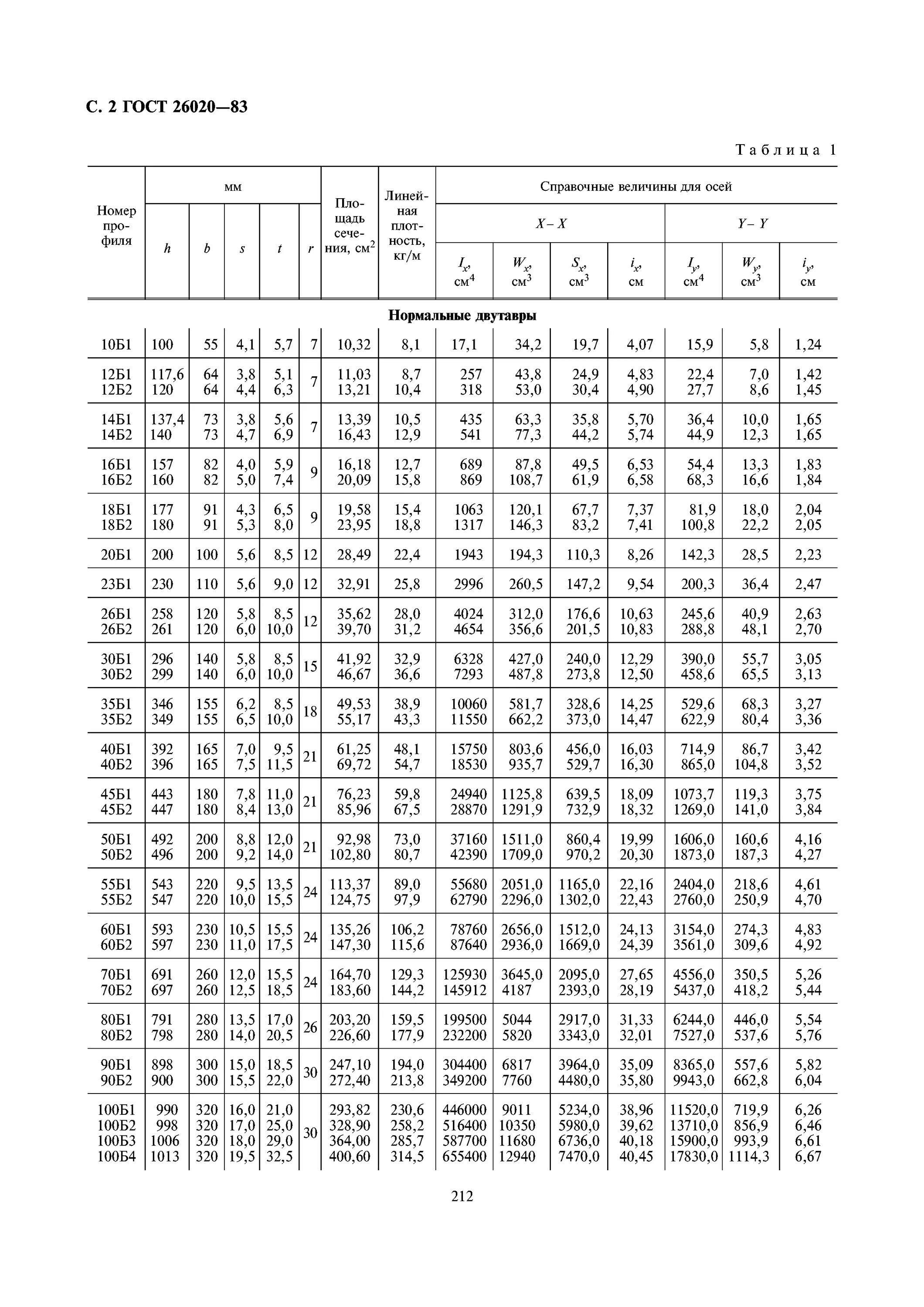 30б1 вес 1. Двутавр 26к2 ГОСТ 26020-83. Балки двутавровые широкополочные ГОСТ 26020-83. Балка двутавровая 45б1 Размеры. Балка двутавровая 20 б1 таблица.