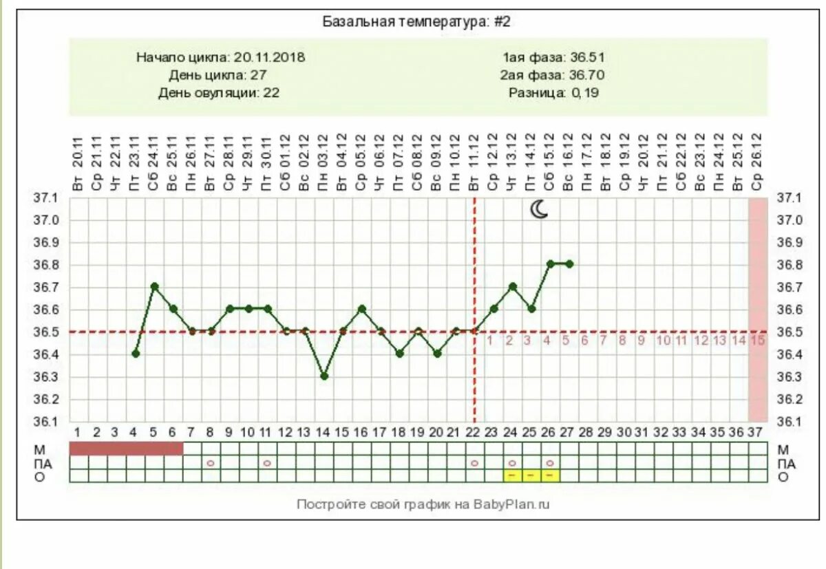 Какая базальная температура после. График базальной температуры при недостаточности лютеиновой фазы. График базальной температуры при длинном цикле. Нормальный двухфазный график базальной температуры. 18 День цикла базальная температура 36.7.