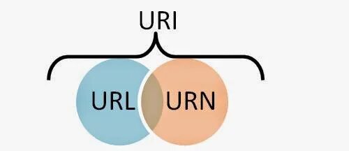 URL Urn. Uri знак "#". URL uri Urn разница. Uri, URL, http, html и www. 3b url
