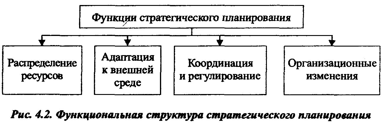 Стратегическое планирование относится к функции. Функциональная структура стратегического планирования. роль стратегического планирования. сущность стратегического планирования. сущность и функции стратегического плана.