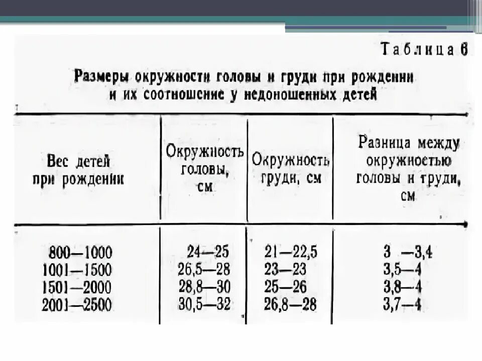 Окружность головы у недоношенных детей. Окружность головы недоношенного. Окружность головы новорожденного недоношенного ребенка. Окружность головы у недоношенных детей по месяцам. Нормальная длина ребенка при рождении