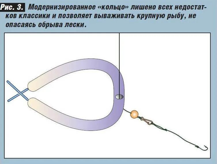 Ловля леща на кольцо. Рыболовные снасти ловля на кольцо. Рыбацкая снасть кольцо. Снасть для ловли леща на кольцо. Оснастка для ловли леща на кольцо.