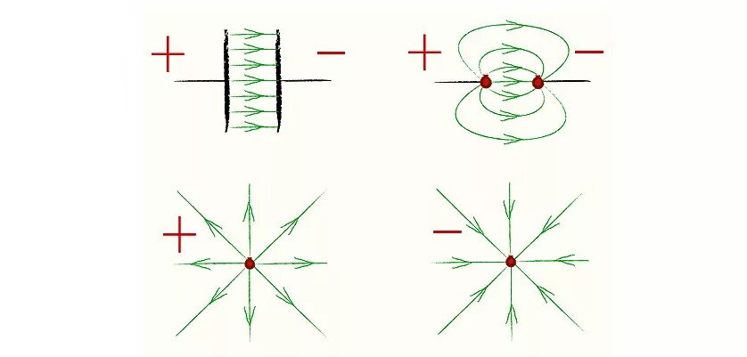 Изображение электрического поля силовыми линиями. Как изобразить электрическое поле в рисовании. Как нарисовать электрическое поле. Определите направление линий напряженности электрического поля