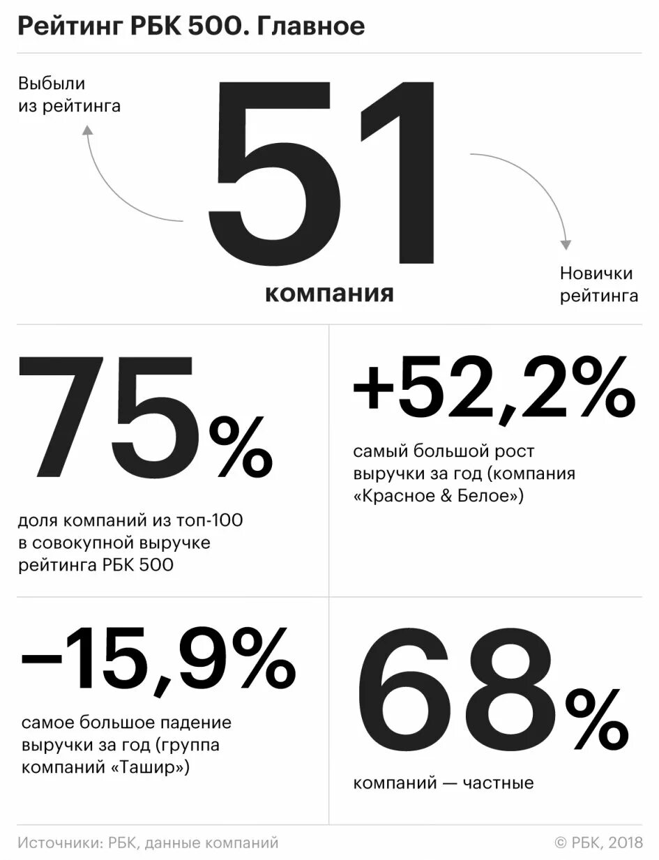 Компания года рбк. Рейтинг рбк 500. рбк 500 список. 500 крупнейших компаний россии. рбк 500 крупнейших компаний.
