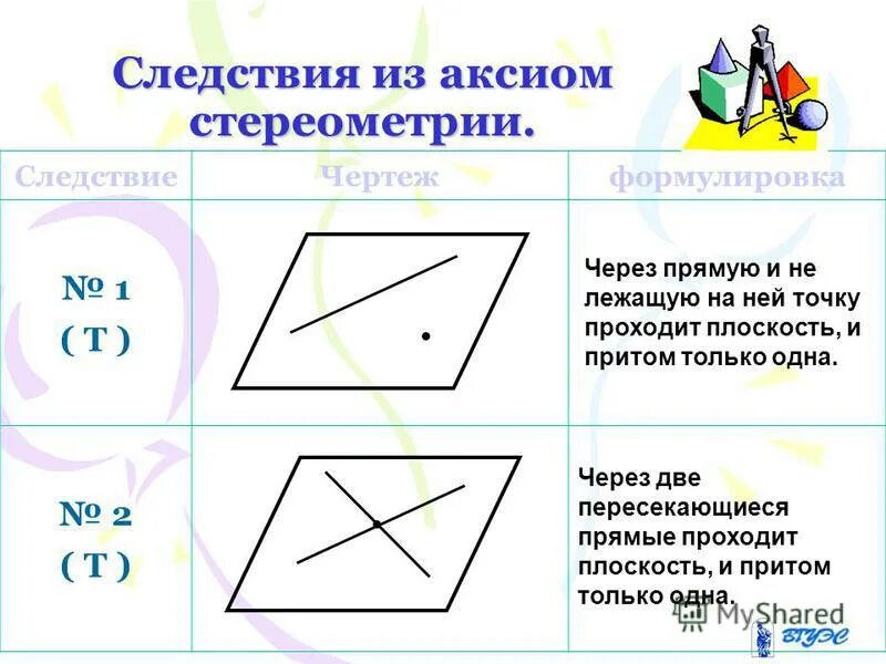 Следствие 1 аксиомы стереометрии