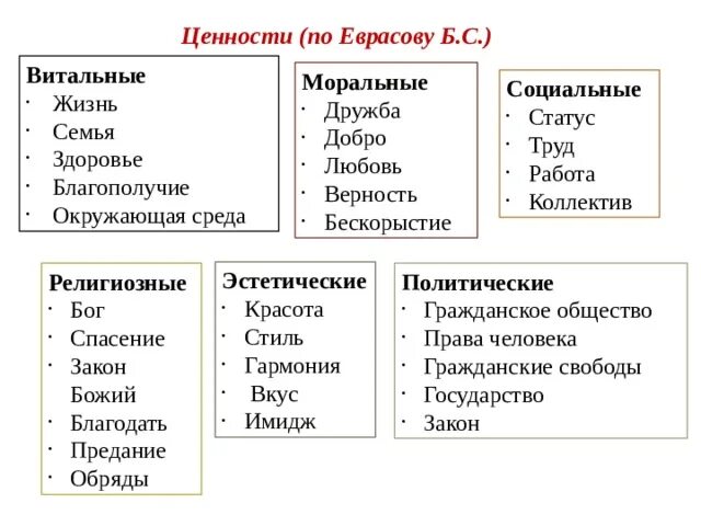 Виды ценностей. Ценности по Еврасову. Витальные ценности. Виды жизненных ценностей. Классификация ценностей в психологии.