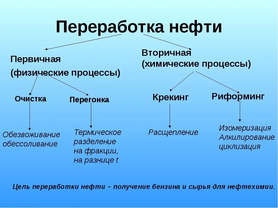 Химические методы переработки нефти. Основные способы промышленной переработки нефти. Важнейшие процессы переработки нефти. Вторичная переработка нефти схема. Характеристика переработки нефти