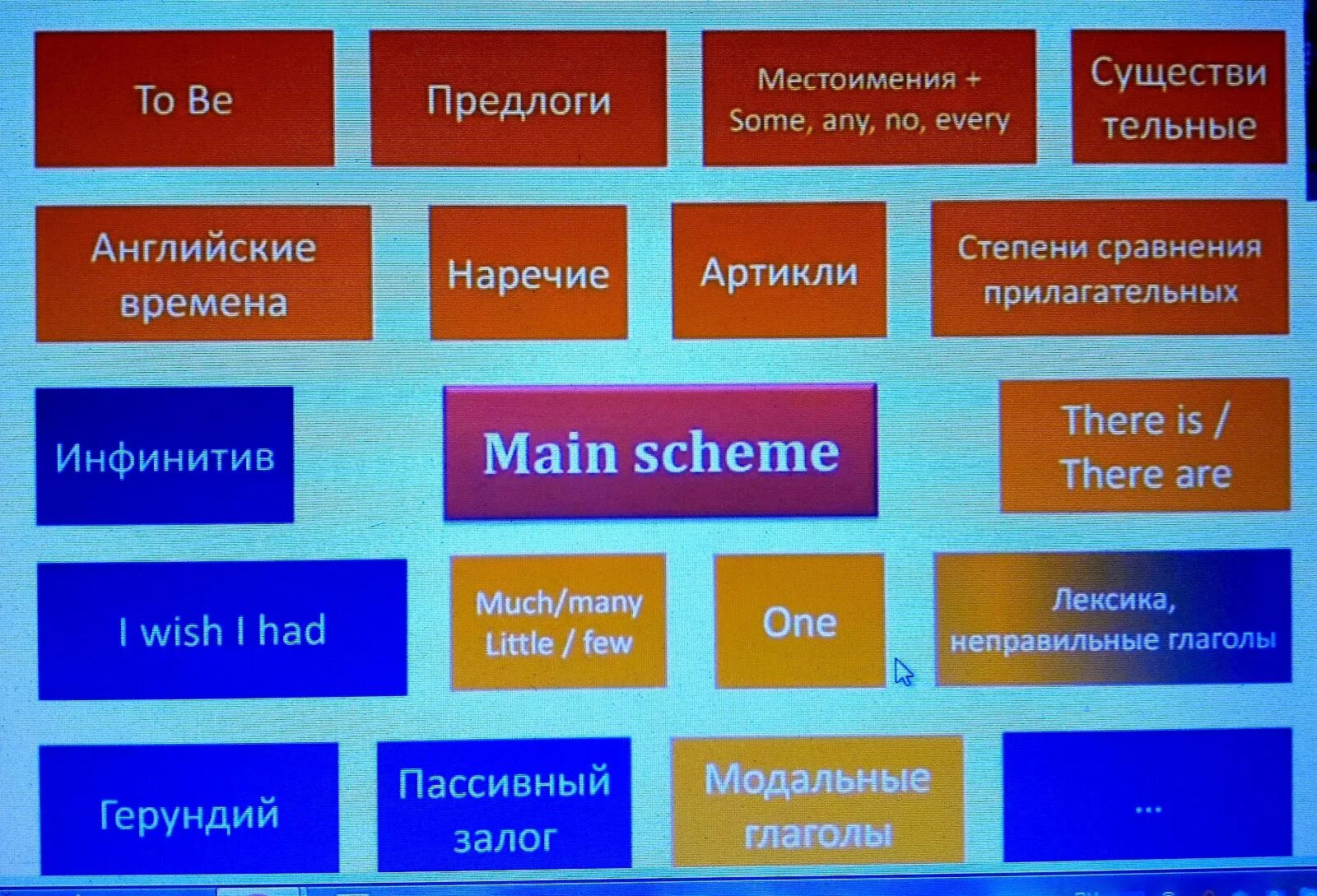 Main scheme. Main scheme английского языка. What is the English for "формула успешной карьеры"?.