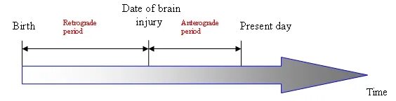 Types of forgetting
