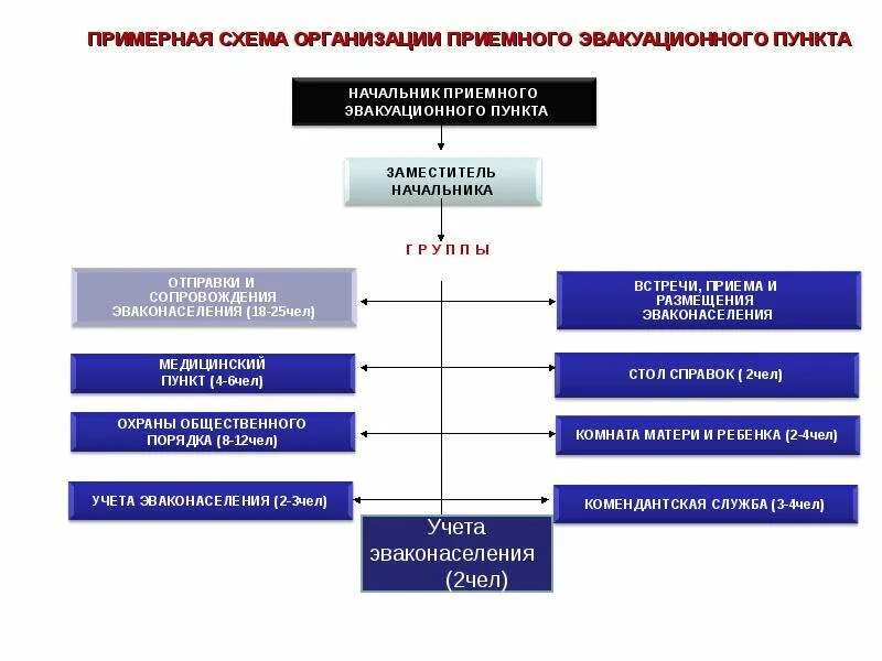 Эвакуация материальных и культурных ценностей. Закон об эвакуации 2022. Эвакуационные органы их структура и задачи в организации презентация. Отличительные особенности эвакуации в мирное и военное время.