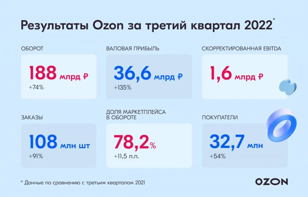 Выручка озон. Оборот озона 2024. Оборот озона 2024. Оборот озона 2024. Оборот озона 2023.
