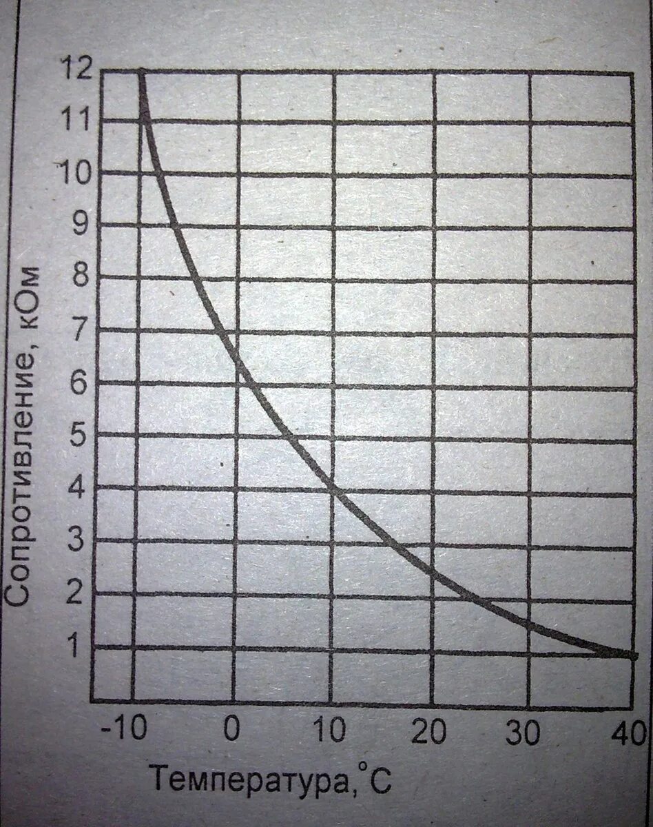 Зависимость сопротивления воздуха от высоты. Датчик температуры график сопротивления. Зависимость сопротивления датчика от температуры. Сопротивление датчика температуры отработавших газов. Сопротивление температурного датчика выхлопных газов.