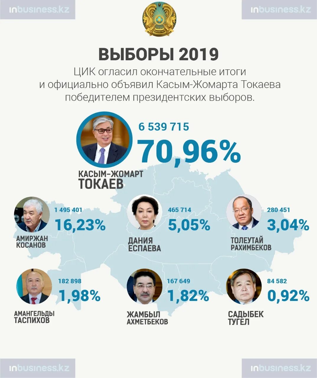 Как переводить время в казахстане 2024 году. Результаты выборов президента Казахстана. Итоги президентских выборов 2000. Выборы Казахстан 2024.