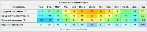 Погода в усть каменогорске на 30 дней