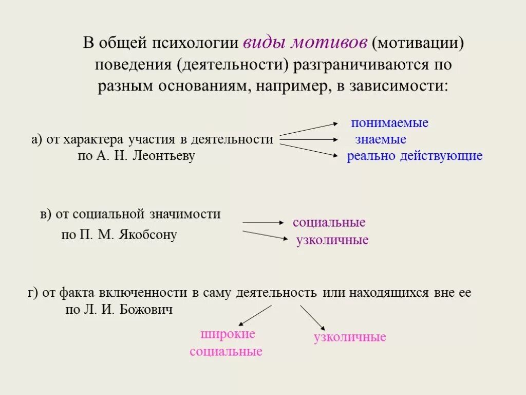 Виды мотивов по Леонтьеву. Виды мотивов в теории деятельности. Виды мотивов общая психология. Мотивация понятие и виды. Психология мотивации поведения