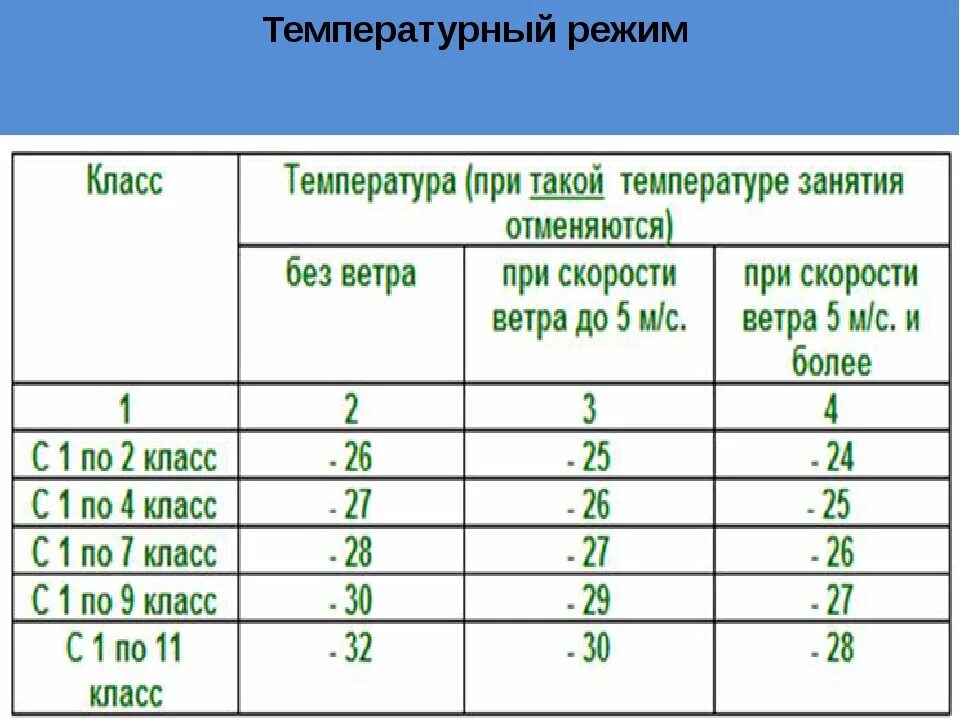 Физкультура на улице весной при какой температуре. Температурный режим в школе. Температурные нормы для школьников. Температурные нормы в школе. Температурный режим для начальной школы.