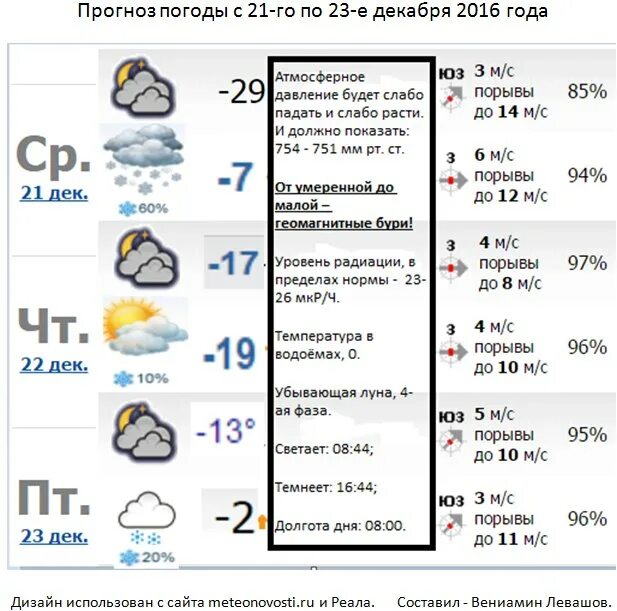 Предварительный прогноз погоды. На новый год какая погода будет. Прогноз погоды в Ульяновске на декабрь 2022. Температура воздуха в Ульяновске сейчас. Погода в ульяновске в феврале