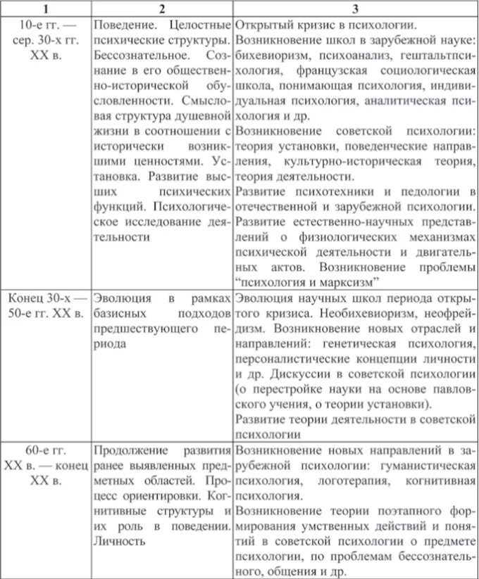 Генезис предмета психологической теории таблица. Таблица психология развития психологии как науки. История становления специальной психологии таблица. История развития психологии как науки таблица. Развитие зарубежной и отечественной психологии