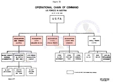 Org command