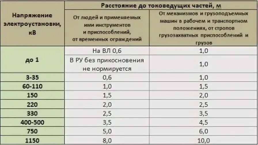 На какое расстояние не допускается. Допустимое расстояние до токоведущих частей 110 кв. безопасное расстояние до токоведущих частей 10 кв. безопасное расстояние от токоведущих частей таблица. допустимое расстояние до токоведущих частей 10кв.