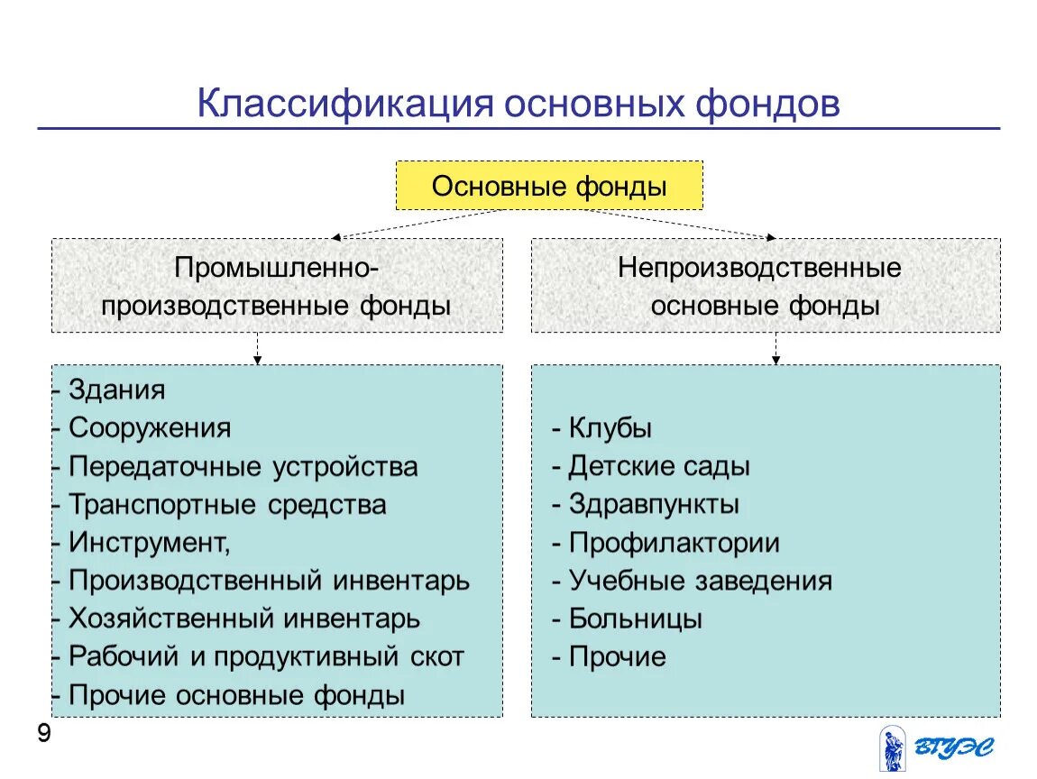 Основные фонды. Основные производственные фонды. Основные производственные фонды организации. Основные производственные и непроизводственные фонды предприятия.