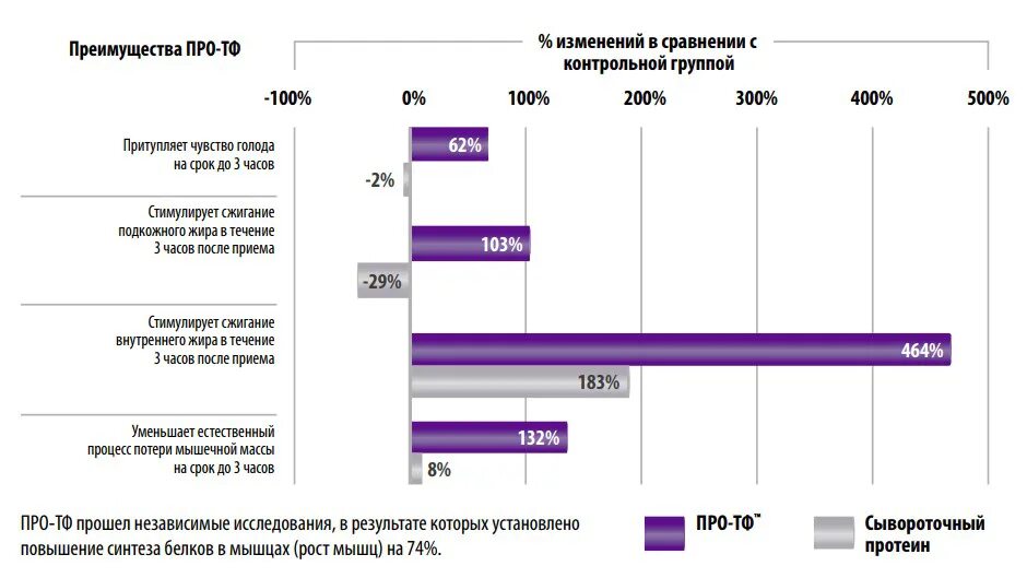 Сравнении с контрольной группой. Про-ТФ 4life. Трансфер фактор про ТФ. Протеин трансфер фактор. Трансфер фактор про ТФ коктейль.