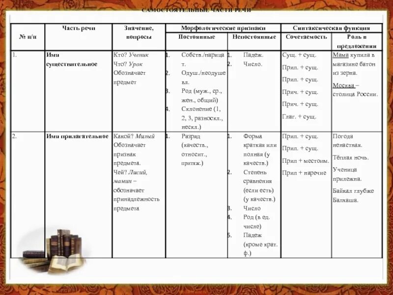 Признаки частей речи 4 класс. Морфологические признаки самостоятельных частей речи. Морфологические признаки самостоятельных частей речи таблица. Постоянные и непостоянные признаки частей речи 7 класс. Морфологические признаки всех частей речи таблица.